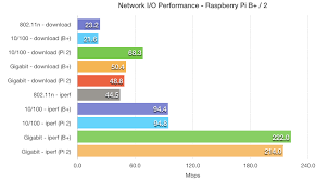 The btc price in ten years. Getting Gigabit Networking On A Raspberry Pi 2 3 And B Jeff Geerling