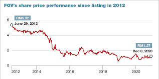 In case some of you asking why felda owenership is still below 81% as reported in i3. Felda To Make Mandatory Offer For Fgv At Rm1 30 Per Share But Keeps Mum On Listing Status The Edge Markets