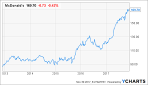 5 Reasons To Sell Mcdonalds Now Mcdonalds Corporation