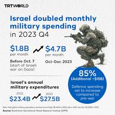 Recent data shows that Israel's monthly military spending at least doubled  to reach $4.7B by the end of 2023 compared to the previous quarter. Tel  Aviv plans to raise its debt to