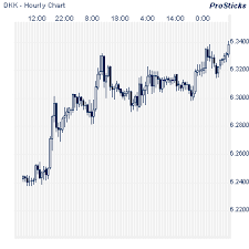 Real Time Forex Charts Forex Market Us Dollars Denmark