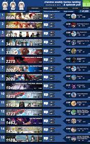 Spring 2021 is awash in new releases, with over 50 new anime series set to premiere across the rest of the year. R Anime Karma Poll Ranking Week 1 Spring 2021 Anime