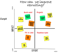 Impact Effort Matrix Congruent Paths Career Sites Job Fair Effort