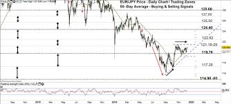 Canadian Dollar Euro Vs Jpy Eur Jpy Cad Jpy Face Key