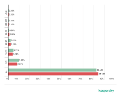 Ddos Report Q3 2019 Securelist