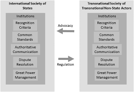 How to work with intercompany transactions in microsoft dynamics 365 business central.follow inecta university on twitter: Transnational Society As A Mirror Of International Society A Reinterpretation Of Contemporary World Order International Theory Cambridge Core