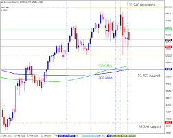 Forecast And Levels For Bovespa Index Trend Analysis
