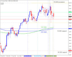 forecast and levels for bovespa index trend analysis