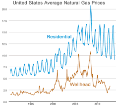 Natural Gas Prices Comparison Charts Maps History