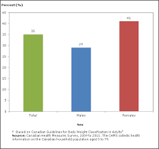 body composition of canadian adults 2009 to 2011