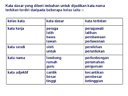 Kamu semua adalah murid yang baik 3. Perkataan Nama Terbahagi Kepada Dua Bahagian Yang Besar
