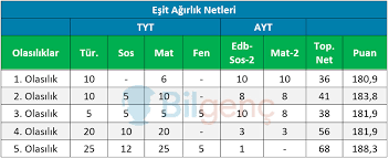 Yks terci̇hleri̇nde son gün ne zaman? 2021 Ayt De Baraji Gecmek Icin Kac Net Gerekir Bilgenc