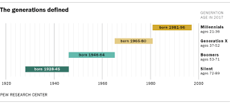 How Millennials Today Compare With Their Grandparents 50