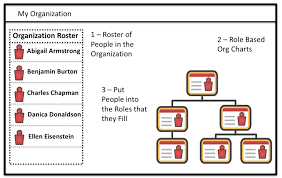 How To Create The Organizational Chart You Know Your