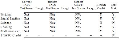 How To Interpret Your Nys Hse Transcript Adult Career And