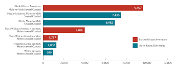 Hiv And African Americans Race Ethnicity Hiv By Group