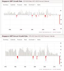 Gratis konversi mata uang online berdasarkan nilai tukar. Najib Razak Negara Singapura Merupakan Destinasi Eksport Kedua Terbesar Dan Sumber Pelancong Tertinggi Malaysia Hari Isnin Singapura Umukan Prestasi Ekonomi Kdnk Mereka Bagi Suku Kedua Tahun 2020 Secara Rasminya Singapura Kini