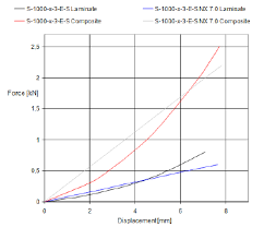 The Force Displacement Chart The Juxtaposition Of The