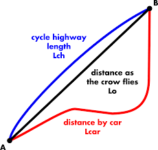 Is it possible to use a similar approach to calculating an as the crow flies distance or do i have to rework my function? Directness