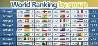 East asia europe north america oceania south africa south america west asia. Fifa World Cup On Twitter With The New Fifa World Ranking Released See The Average Rank For Each Worldcup Group Http T Co Xipgfsgrsx Http T Co 4dacfjm7lu