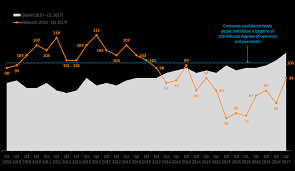 The index is normalized to have a value of 100 in december 1966. Malaysian Consumer Confidence Improves In Q2 2017