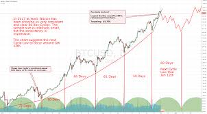 bitcoin were seeing cycles develop jan 12th 2018 low for