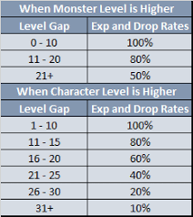 Level Gap Penalty