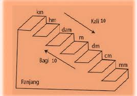 Materi yang terdapat pada pengukuran di kelas 3 sd ialah berkaitan dengan memilih dan menggunakan alat ukur sesuai dengan fungsinya, menggunakan alat ukur sesuai dengan fungsinya, dan hubungan antarsatuan panjang, berat, dan waktu. Cara Menentukan Hubungan Antar Satuan Panjang