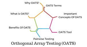 Orthogonal Array Testing Systematic Statistical Way Of Testing Which Can Be Applied In User Interface Test Software Testing Regression Testing System Testing