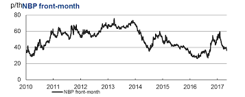 Uk Energy Price Cap Vulnerable To Spikes