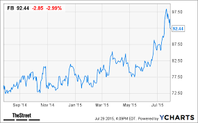 76 Described Fb After Hours Chart