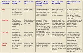 Family Roles Counseling Pinterest Family Roles Dysfunctional Family Roles Family Therapy Worksheets