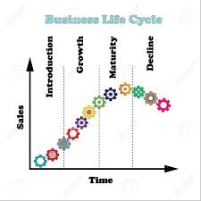 Business Life Cycle Product Life Cycle Chart Gear On Curve Of