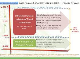 If you apply for multiple loans at once this can also result in a rejection because the bank might feel that you need money fast, this would be a risk for the. Late Payment Charges For Islamic Financial Institutions Islamic Bankers Resource Centre