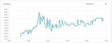 chart js v2 how to fill the graph when using time scale