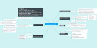 Iman kepada hari kiamat atau hari akhir merupakan rukun iman yang kelima fungsi iman kepada hari akhir. Iman Kepada Hari Akhir Mindmeister Mind Map