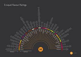 Flavor Pairing Charts For Diy E Juice Vapepassion Com
