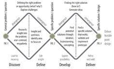 In 2003, design council was promoting the positive impact of adopting a strategic approach to design and the value of 'design. 21 Design Thinking Double Diamond Ideas Design Thinking Double Diamond Design