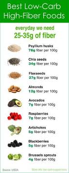 Low Carb High Fibre Foods High Fiber Foods High Fiber Low Carb Fiber Foods