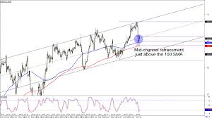 Chart Art Trend And Retracement Trades On Usd Jpy And Cad
