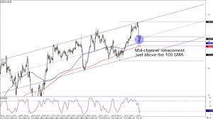 chart art trend and retracement trades on usd jpy and cad