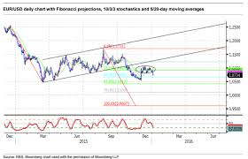 euro dollar forex graph eurusd euro vs us dollar eur usd