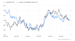 Gold Bond Yields And The Japanese Yen All Say There Are