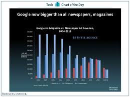 Google Is Now Bigger Than Both The Magazine And Newspaper Industries Newspaper Google Ads Business Insider