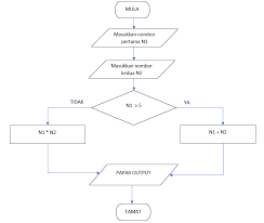 Struktur kawalan pilihan bersarang youtube. Rajah Manakah Yang Menunjukkan Struktur Kawalan Pilihan Tunggal Single Selection