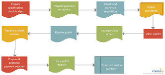 procurement process flowchart you can edit this template