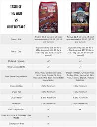 Taste Of The Wild Vs Blue Buffalo Comparison Of Top Natural Dog Foods Blue Buffalo Natural Dog Food Dog Infographic