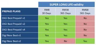 You will receive a text message notification with your updated balance and validity, upon successful reload. Digi Super Long Life