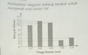 Sekian pembahasan mengenai penyajian data dalam bentuk diagram lingkaran, batang, dan garis. Diagram Batang Berikut Untuk Menjawab No 14 Soal Nya Rata Rata Dari Tinggi Badan Tersebut Brainly Co Id