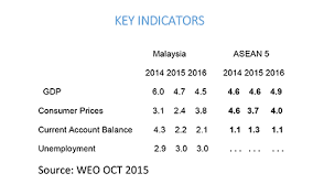 In 2009, malaysia formulated the new economic model (nem) which further cemented its commitment to pursue sustainable development based on list of figures figure 1: Solving Malaysia S Economic Crisis New Mandala